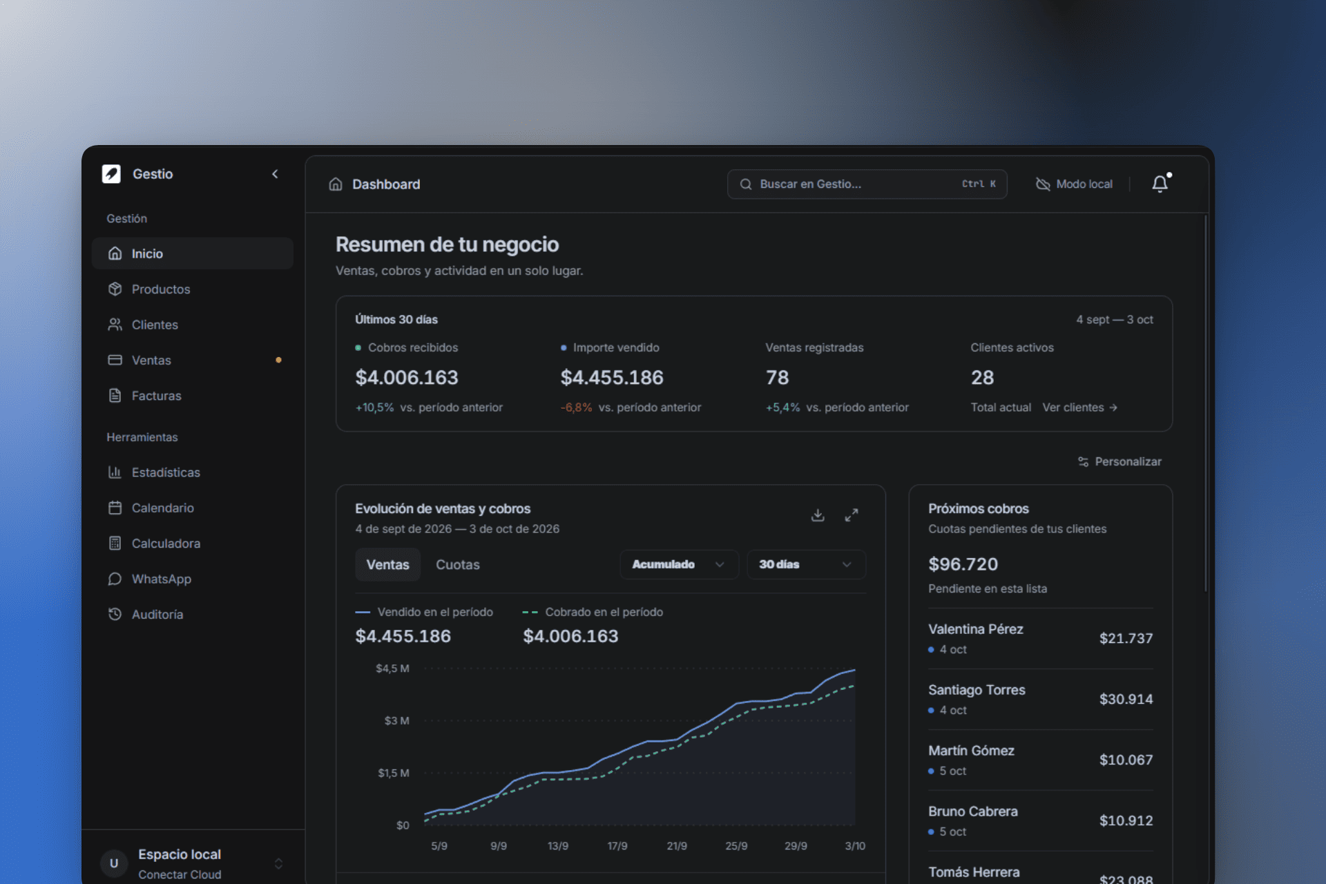 Dashboard de Gestio: resumen del negocio, evolución de ventas y cobros y próximos pagos